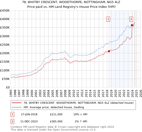 78, WHITBY CRESCENT, WOODTHORPE, NOTTINGHAM, NG5 4LZ: Price paid vs HM Land Registry's House Price Index