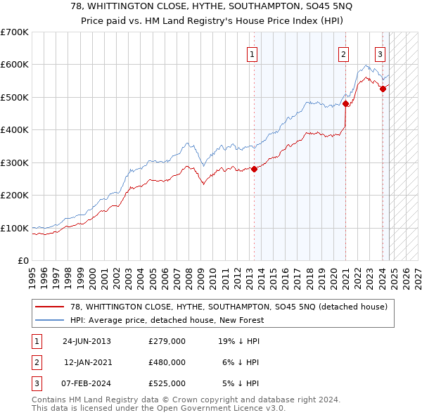 78, WHITTINGTON CLOSE, HYTHE, SOUTHAMPTON, SO45 5NQ: Price paid vs HM Land Registry's House Price Index