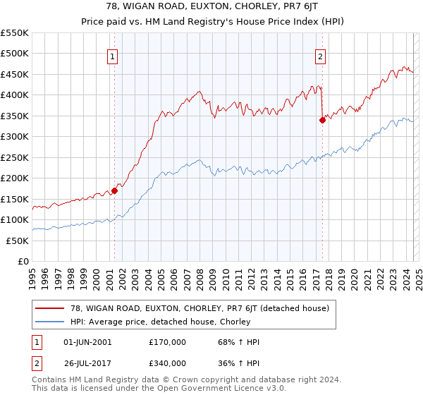 78, WIGAN ROAD, EUXTON, CHORLEY, PR7 6JT: Price paid vs HM Land Registry's House Price Index