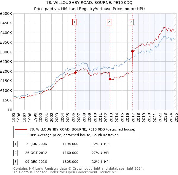 78, WILLOUGHBY ROAD, BOURNE, PE10 0DQ: Price paid vs HM Land Registry's House Price Index