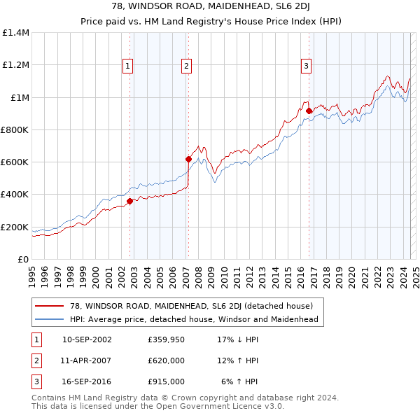 78, WINDSOR ROAD, MAIDENHEAD, SL6 2DJ: Price paid vs HM Land Registry's House Price Index