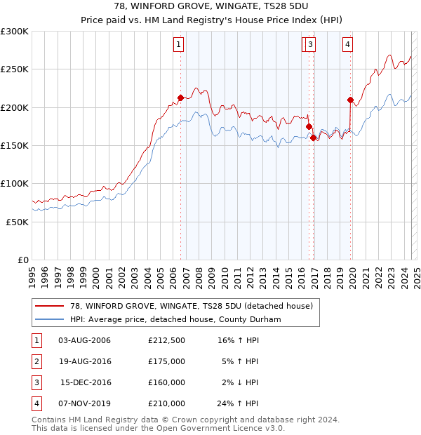 78, WINFORD GROVE, WINGATE, TS28 5DU: Price paid vs HM Land Registry's House Price Index