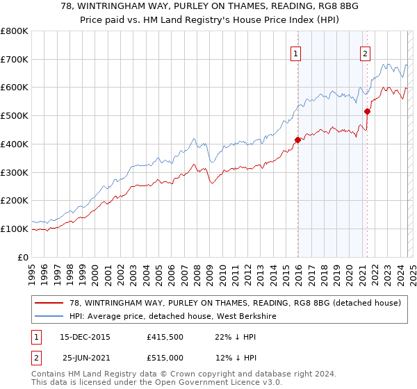 78, WINTRINGHAM WAY, PURLEY ON THAMES, READING, RG8 8BG: Price paid vs HM Land Registry's House Price Index