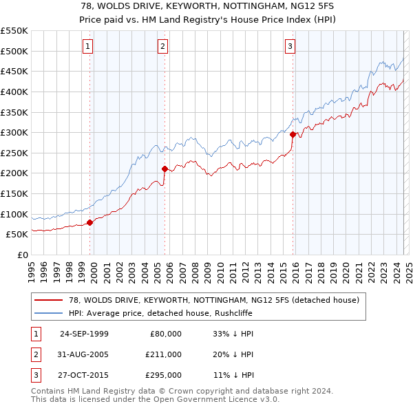 78, WOLDS DRIVE, KEYWORTH, NOTTINGHAM, NG12 5FS: Price paid vs HM Land Registry's House Price Index