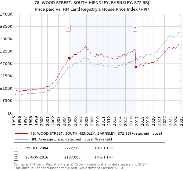 78, WOOD STREET, SOUTH HIENDLEY, BARNSLEY, S72 9BJ: Price paid vs HM Land Registry's House Price Index