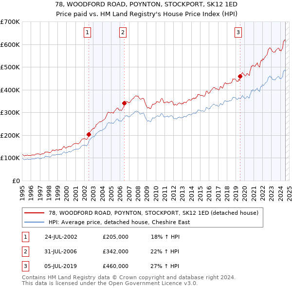 78, WOODFORD ROAD, POYNTON, STOCKPORT, SK12 1ED: Price paid vs HM Land Registry's House Price Index