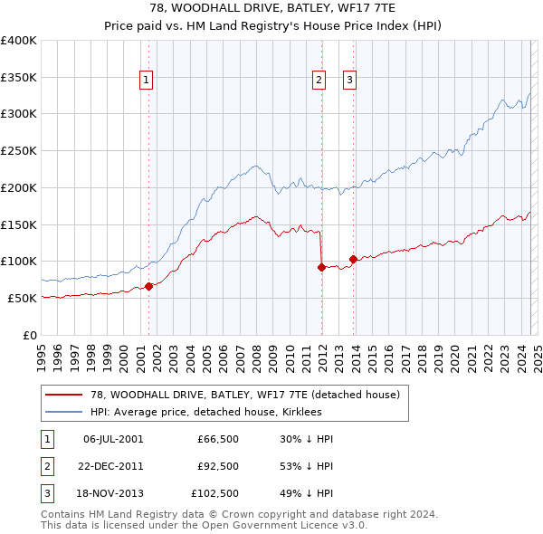 78, WOODHALL DRIVE, BATLEY, WF17 7TE: Price paid vs HM Land Registry's House Price Index