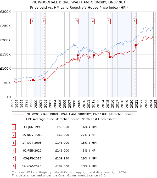 78, WOODHALL DRIVE, WALTHAM, GRIMSBY, DN37 0UT: Price paid vs HM Land Registry's House Price Index