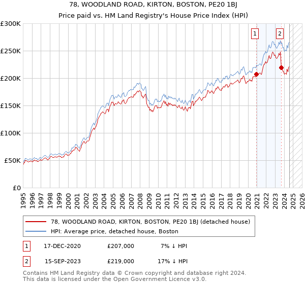 78, WOODLAND ROAD, KIRTON, BOSTON, PE20 1BJ: Price paid vs HM Land Registry's House Price Index