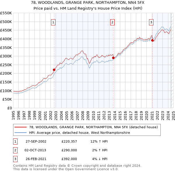 78, WOODLANDS, GRANGE PARK, NORTHAMPTON, NN4 5FX: Price paid vs HM Land Registry's House Price Index