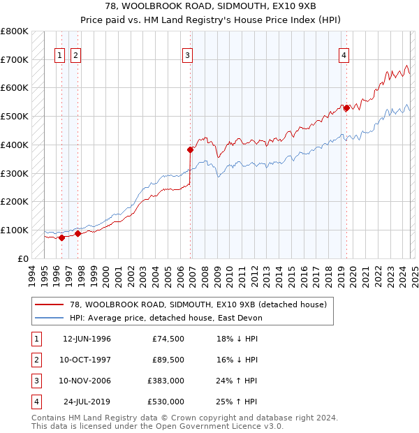 78, WOOLBROOK ROAD, SIDMOUTH, EX10 9XB: Price paid vs HM Land Registry's House Price Index