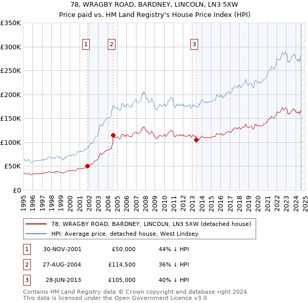 78, WRAGBY ROAD, BARDNEY, LINCOLN, LN3 5XW: Price paid vs HM Land Registry's House Price Index