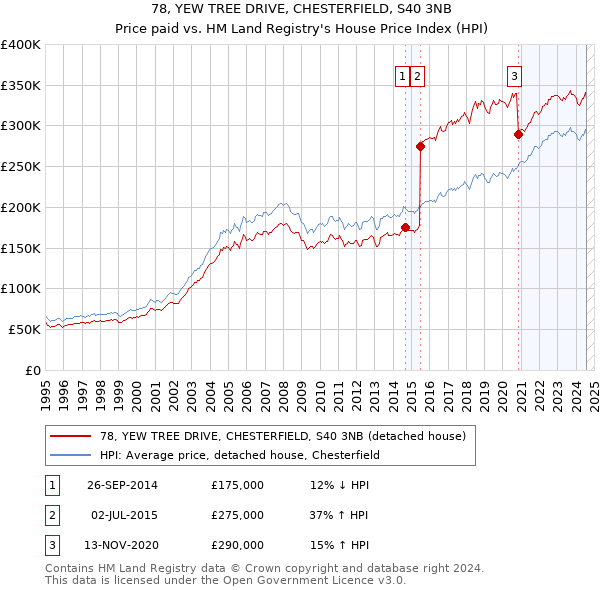 78, YEW TREE DRIVE, CHESTERFIELD, S40 3NB: Price paid vs HM Land Registry's House Price Index