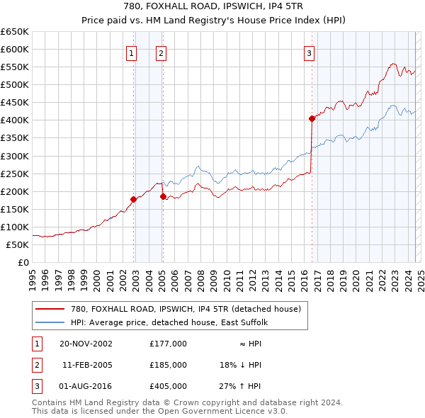 780, FOXHALL ROAD, IPSWICH, IP4 5TR: Price paid vs HM Land Registry's House Price Index