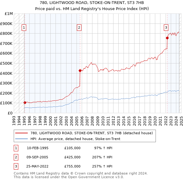 780, LIGHTWOOD ROAD, STOKE-ON-TRENT, ST3 7HB: Price paid vs HM Land Registry's House Price Index