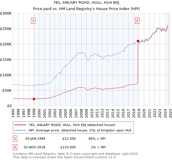 781, ANLABY ROAD, HULL, HU4 6DJ: Price paid vs HM Land Registry's House Price Index