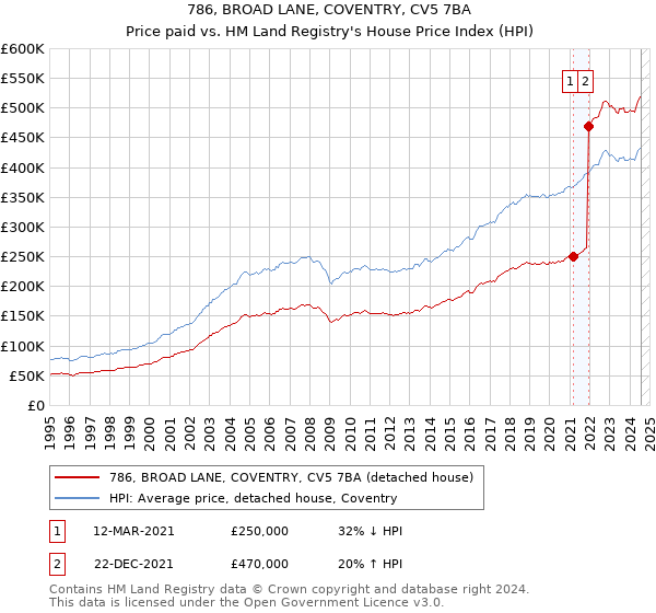 786, BROAD LANE, COVENTRY, CV5 7BA: Price paid vs HM Land Registry's House Price Index