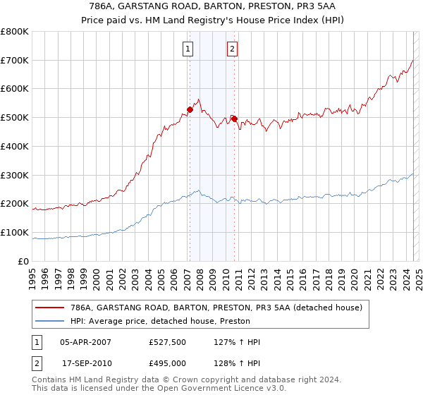 786A, GARSTANG ROAD, BARTON, PRESTON, PR3 5AA: Price paid vs HM Land Registry's House Price Index