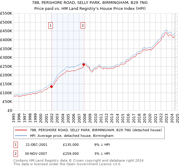 788, PERSHORE ROAD, SELLY PARK, BIRMINGHAM, B29 7NG: Price paid vs HM Land Registry's House Price Index