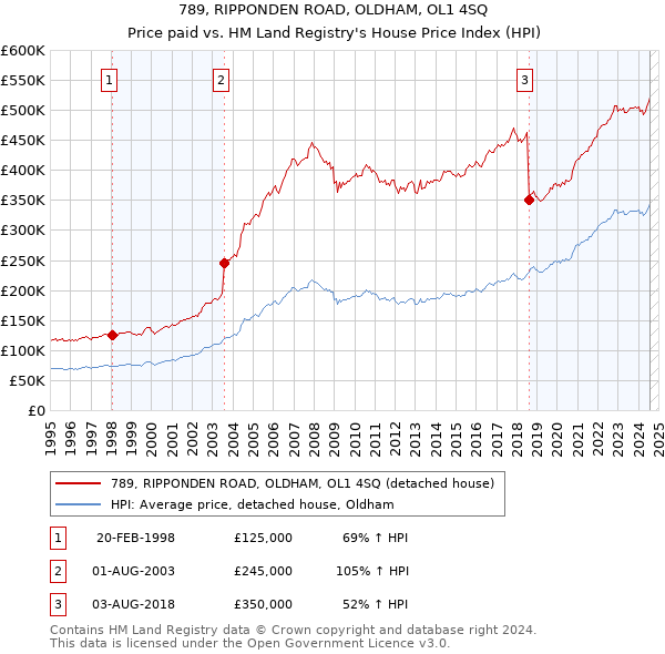 789, RIPPONDEN ROAD, OLDHAM, OL1 4SQ: Price paid vs HM Land Registry's House Price Index