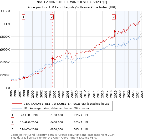 78A, CANON STREET, WINCHESTER, SO23 9JQ: Price paid vs HM Land Registry's House Price Index