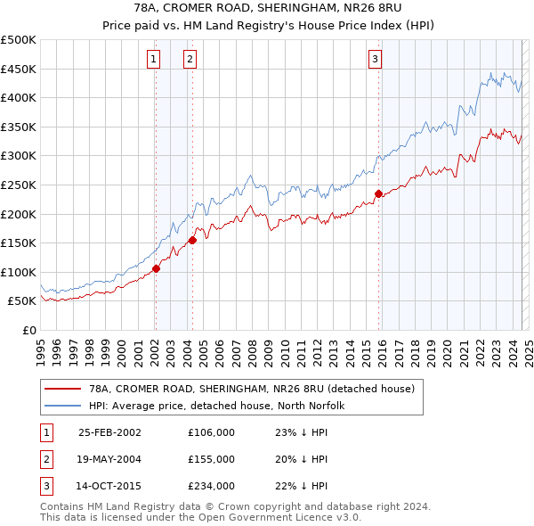 78A, CROMER ROAD, SHERINGHAM, NR26 8RU: Price paid vs HM Land Registry's House Price Index