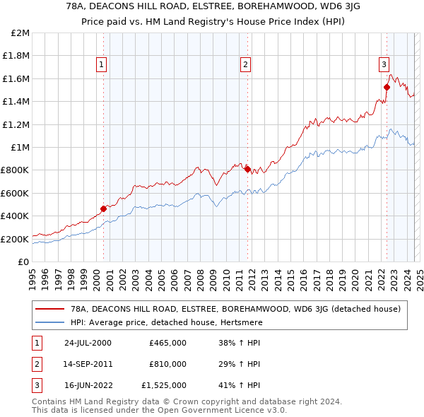 78A, DEACONS HILL ROAD, ELSTREE, BOREHAMWOOD, WD6 3JG: Price paid vs HM Land Registry's House Price Index