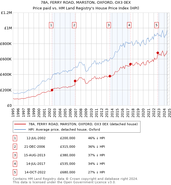 78A, FERRY ROAD, MARSTON, OXFORD, OX3 0EX: Price paid vs HM Land Registry's House Price Index