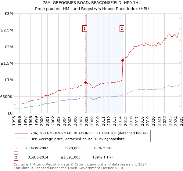 78A, GREGORIES ROAD, BEACONSFIELD, HP9 1HL: Price paid vs HM Land Registry's House Price Index