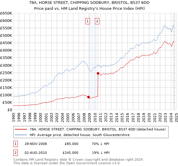 78A, HORSE STREET, CHIPPING SODBURY, BRISTOL, BS37 6DD: Price paid vs HM Land Registry's House Price Index