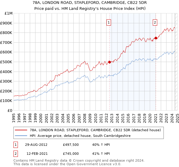 78A, LONDON ROAD, STAPLEFORD, CAMBRIDGE, CB22 5DR: Price paid vs HM Land Registry's House Price Index