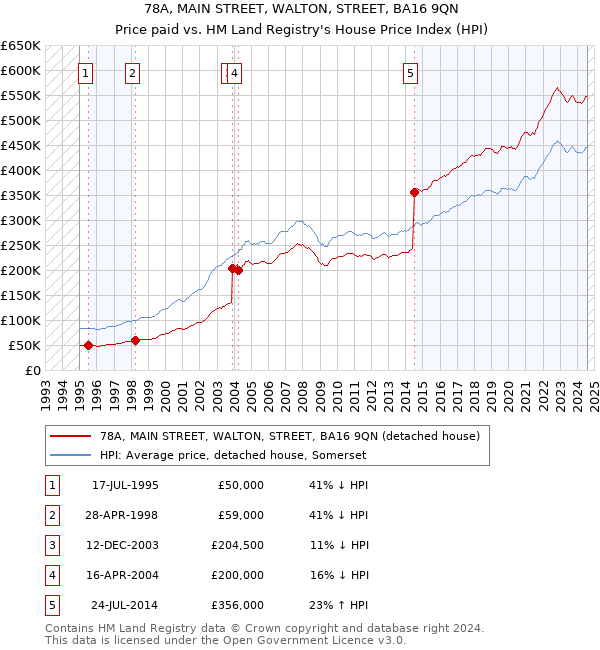 78A, MAIN STREET, WALTON, STREET, BA16 9QN: Price paid vs HM Land Registry's House Price Index