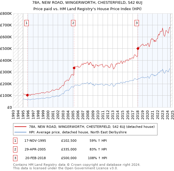 78A, NEW ROAD, WINGERWORTH, CHESTERFIELD, S42 6UJ: Price paid vs HM Land Registry's House Price Index