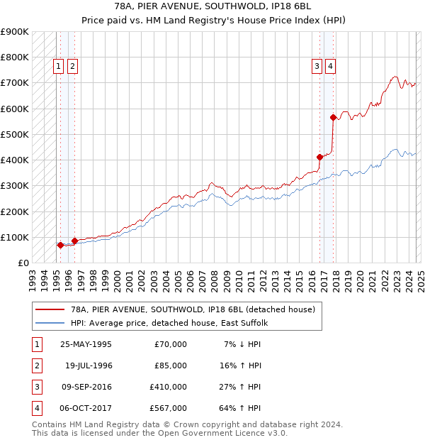 78A, PIER AVENUE, SOUTHWOLD, IP18 6BL: Price paid vs HM Land Registry's House Price Index