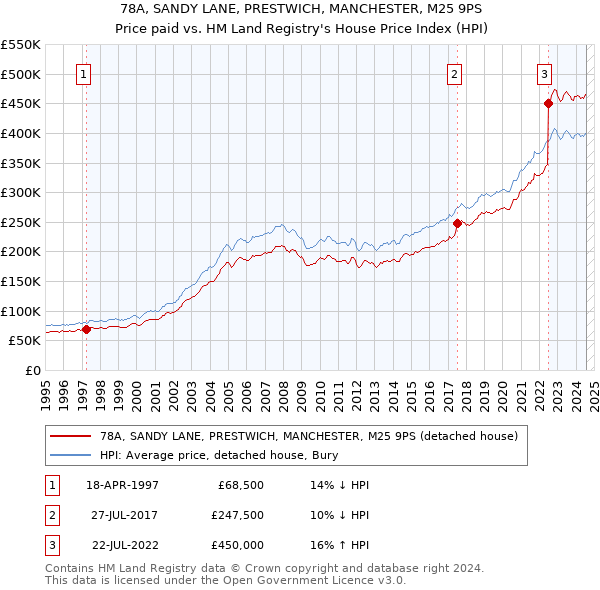 78A, SANDY LANE, PRESTWICH, MANCHESTER, M25 9PS: Price paid vs HM Land Registry's House Price Index