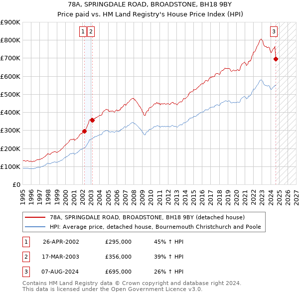 78A, SPRINGDALE ROAD, BROADSTONE, BH18 9BY: Price paid vs HM Land Registry's House Price Index