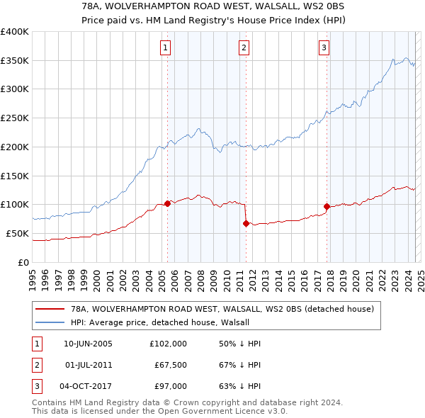 78A, WOLVERHAMPTON ROAD WEST, WALSALL, WS2 0BS: Price paid vs HM Land Registry's House Price Index