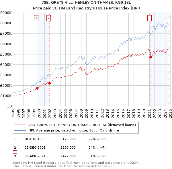 78B, GREYS HILL, HENLEY-ON-THAMES, RG9 1SL: Price paid vs HM Land Registry's House Price Index