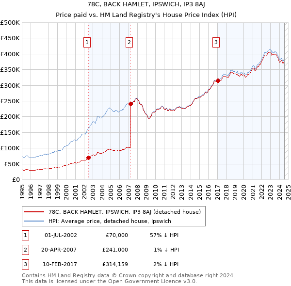 78C, BACK HAMLET, IPSWICH, IP3 8AJ: Price paid vs HM Land Registry's House Price Index