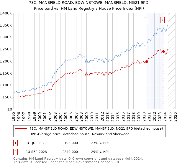 78C, MANSFIELD ROAD, EDWINSTOWE, MANSFIELD, NG21 9PD: Price paid vs HM Land Registry's House Price Index