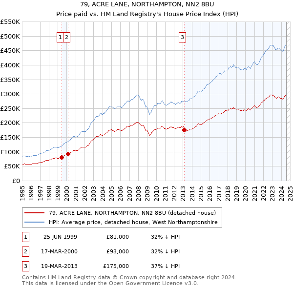 79, ACRE LANE, NORTHAMPTON, NN2 8BU: Price paid vs HM Land Registry's House Price Index