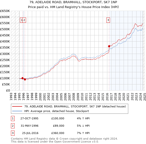 79, ADELAIDE ROAD, BRAMHALL, STOCKPORT, SK7 1NP: Price paid vs HM Land Registry's House Price Index