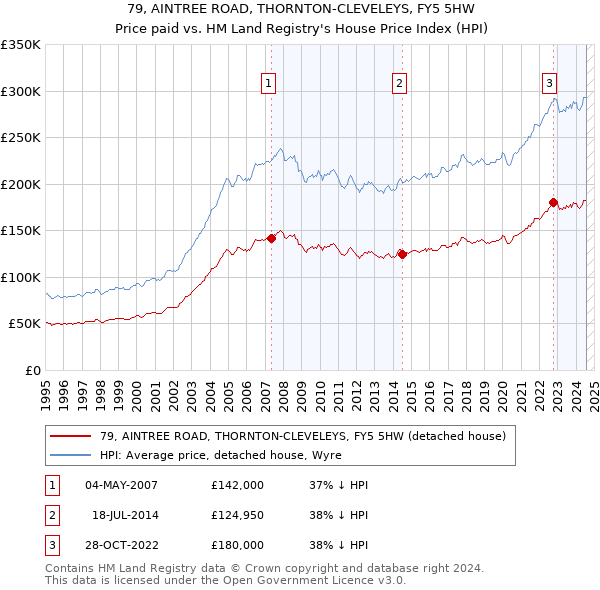 79, AINTREE ROAD, THORNTON-CLEVELEYS, FY5 5HW: Price paid vs HM Land Registry's House Price Index