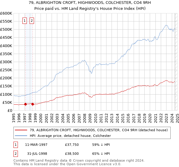 79, ALBRIGHTON CROFT, HIGHWOODS, COLCHESTER, CO4 9RH: Price paid vs HM Land Registry's House Price Index