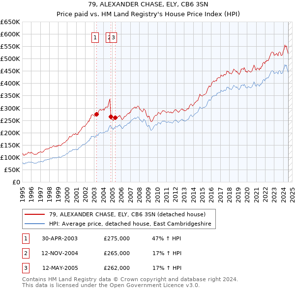 79, ALEXANDER CHASE, ELY, CB6 3SN: Price paid vs HM Land Registry's House Price Index