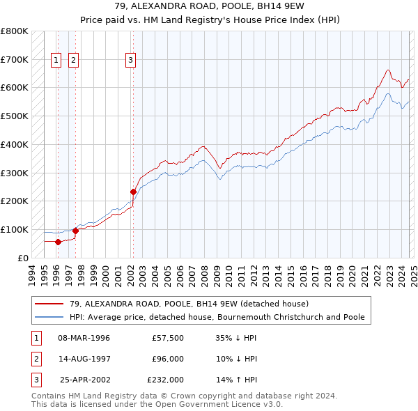 79, ALEXANDRA ROAD, POOLE, BH14 9EW: Price paid vs HM Land Registry's House Price Index