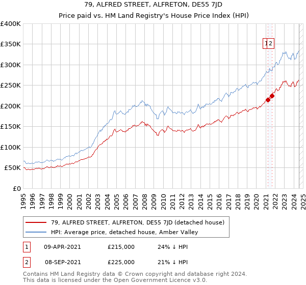 79, ALFRED STREET, ALFRETON, DE55 7JD: Price paid vs HM Land Registry's House Price Index