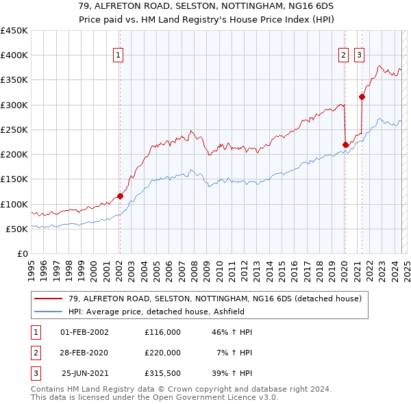 79, ALFRETON ROAD, SELSTON, NOTTINGHAM, NG16 6DS: Price paid vs HM Land Registry's House Price Index