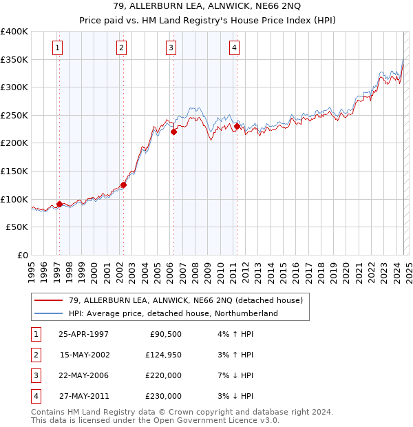 79, ALLERBURN LEA, ALNWICK, NE66 2NQ: Price paid vs HM Land Registry's House Price Index