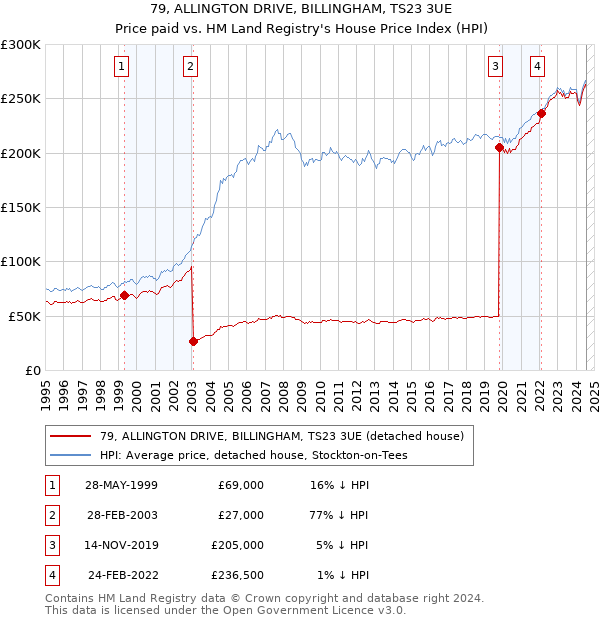 79, ALLINGTON DRIVE, BILLINGHAM, TS23 3UE: Price paid vs HM Land Registry's House Price Index